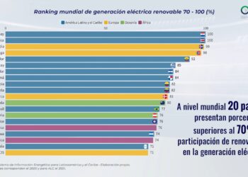 Ranking mundial de generación eléctrica renovable y el avance de la región