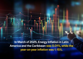 In March 2025, LAC recorded the lowest energy inflation in the last six months